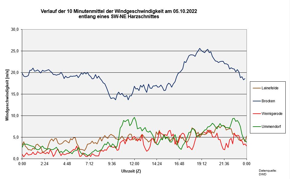 Schnitt-Windspeed-DWD.JPG