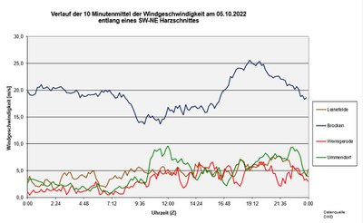 Schnitt-Windspeed-DWD.JPG